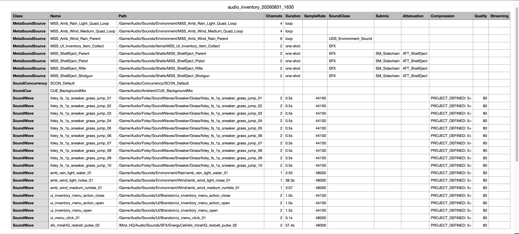 Inventory report after the batch: renamed assets live in the project